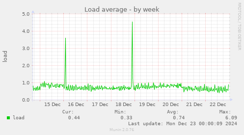 Load average