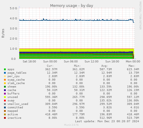 Memory usage