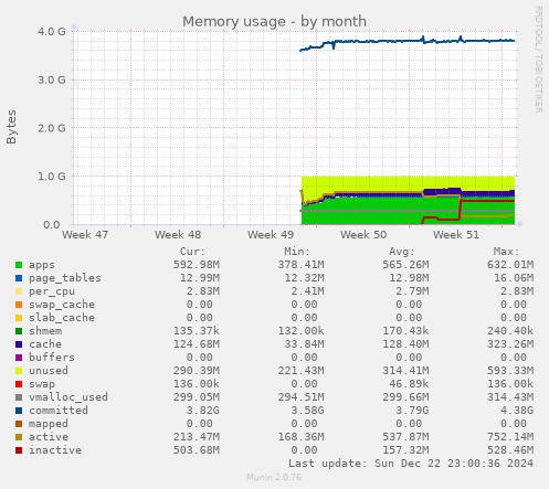 monthly graph