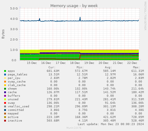 Memory usage