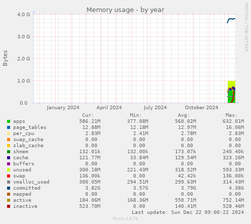 yearly graph