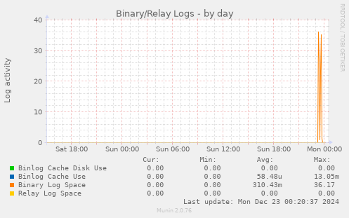 Binary/Relay Logs