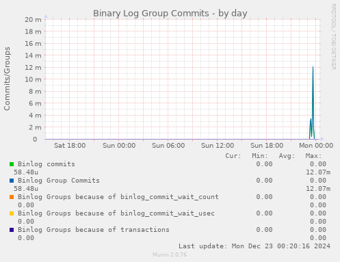 Binary Log Group Commits