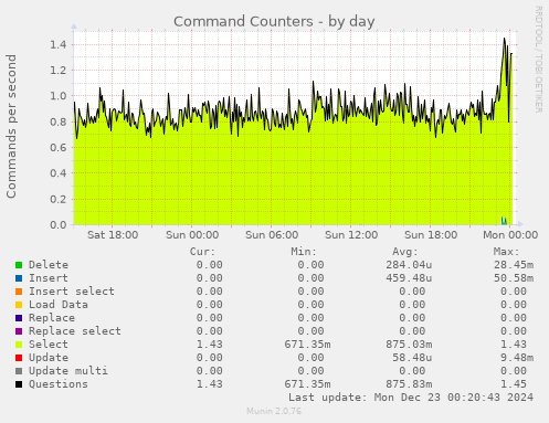 Command Counters