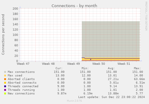 monthly graph