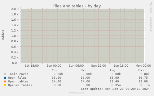 Files and tables