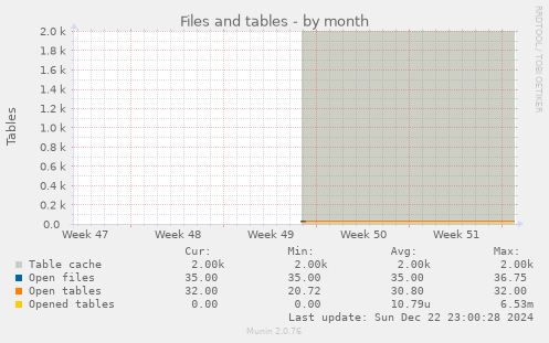 monthly graph