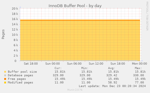 InnoDB Buffer Pool