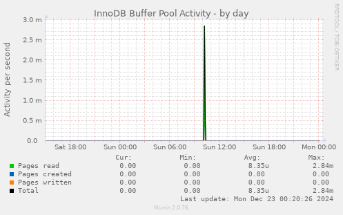 InnoDB Buffer Pool Activity