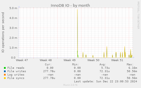 monthly graph