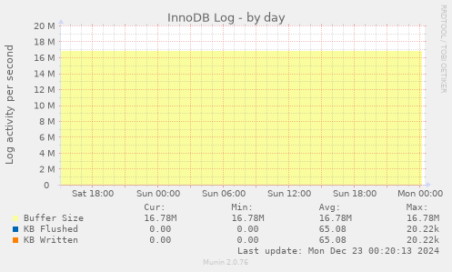 InnoDB Log