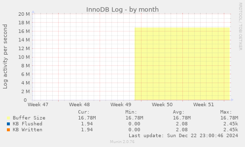 monthly graph