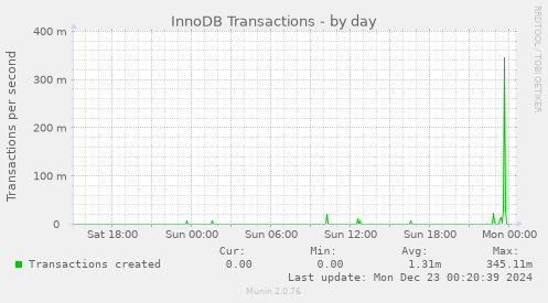 InnoDB Transactions