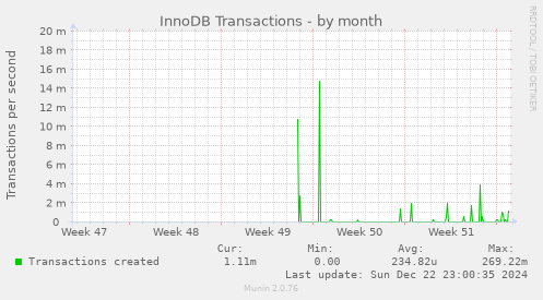 monthly graph