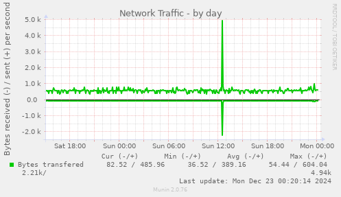 Network Traffic