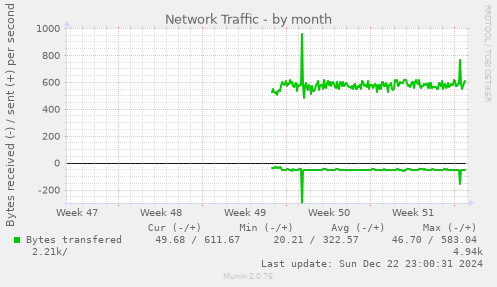 monthly graph