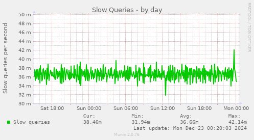 Slow Queries