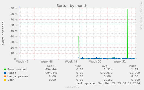 monthly graph