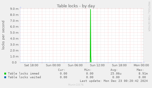 Table locks