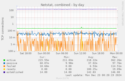 Netstat, combined