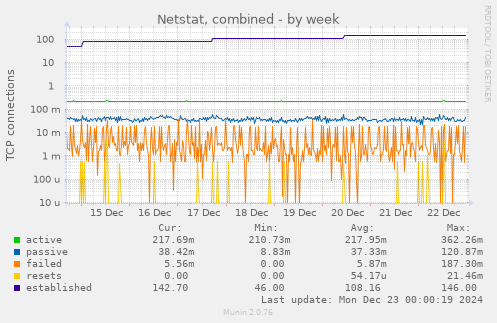 Netstat, combined