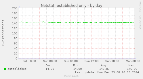 Netstat, established only