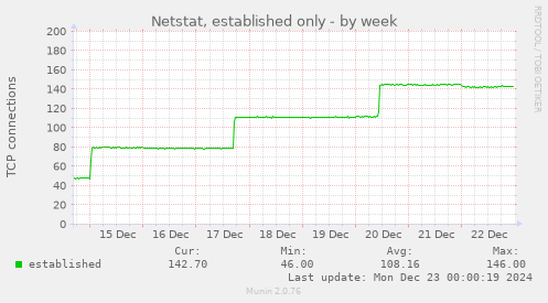 Netstat, established only