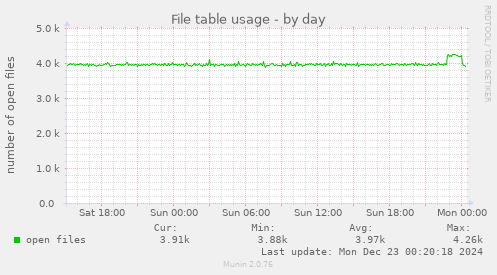 File table usage