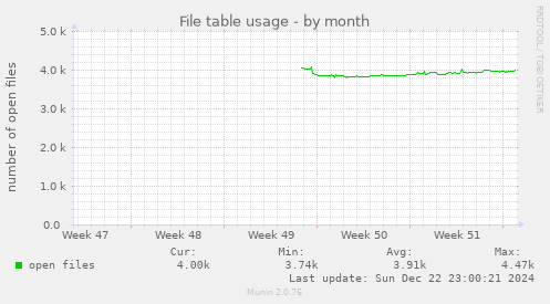 monthly graph