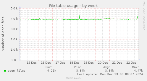 File table usage