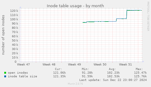 monthly graph