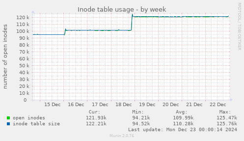 Inode table usage