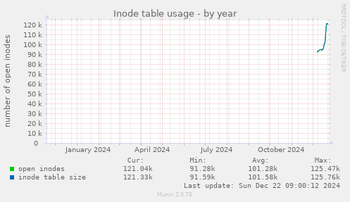 yearly graph