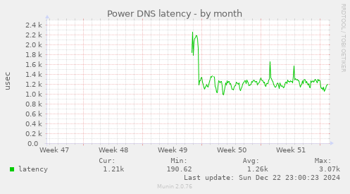 monthly graph