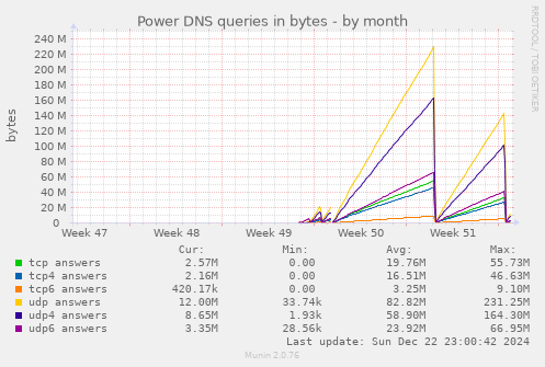 monthly graph