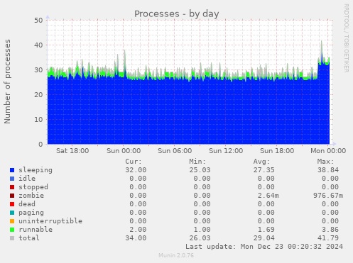 Processes