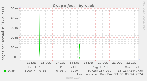 Swap in/out