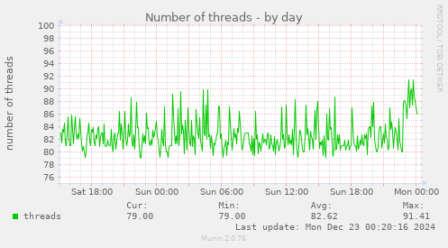 Number of threads