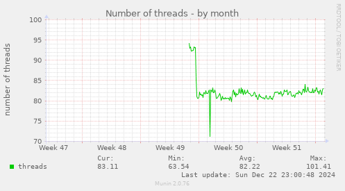 monthly graph