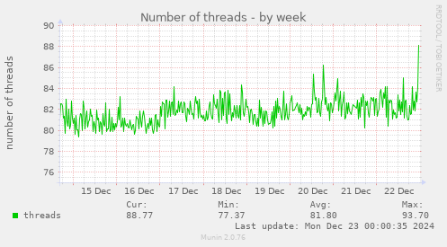 Number of threads