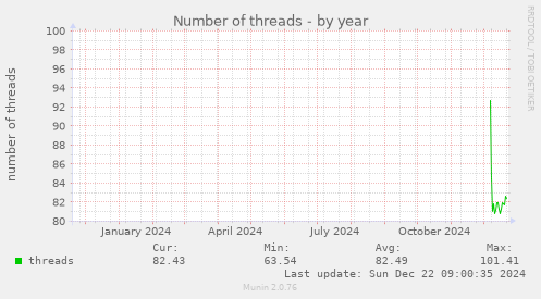 yearly graph