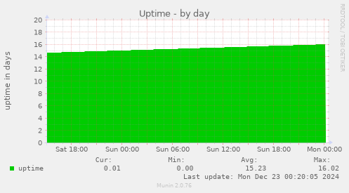 Uptime