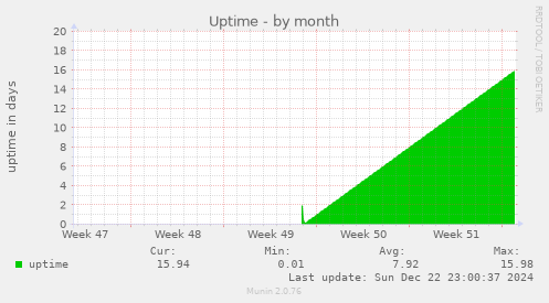 monthly graph