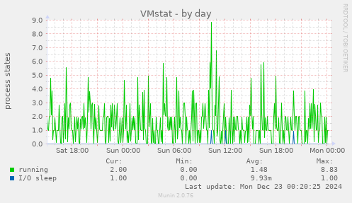 VMstat