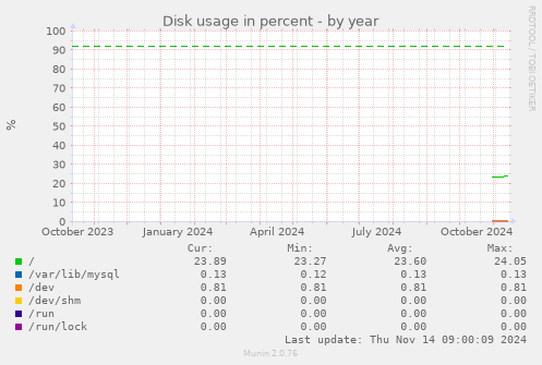 yearly graph