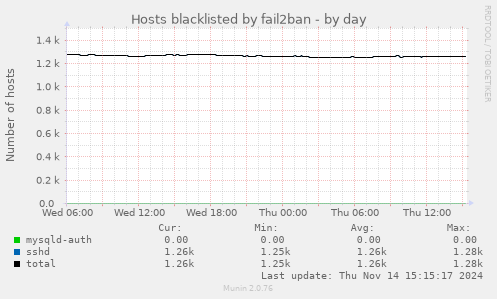 Hosts blacklisted by fail2ban