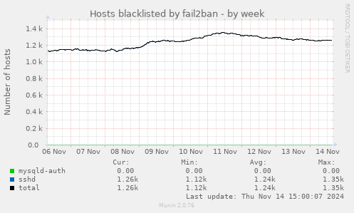 Hosts blacklisted by fail2ban