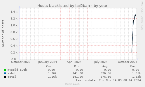 yearly graph