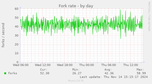 Fork rate