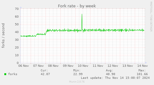 Fork rate